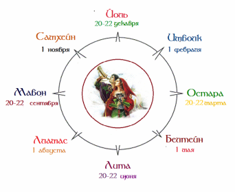 Колесо Года