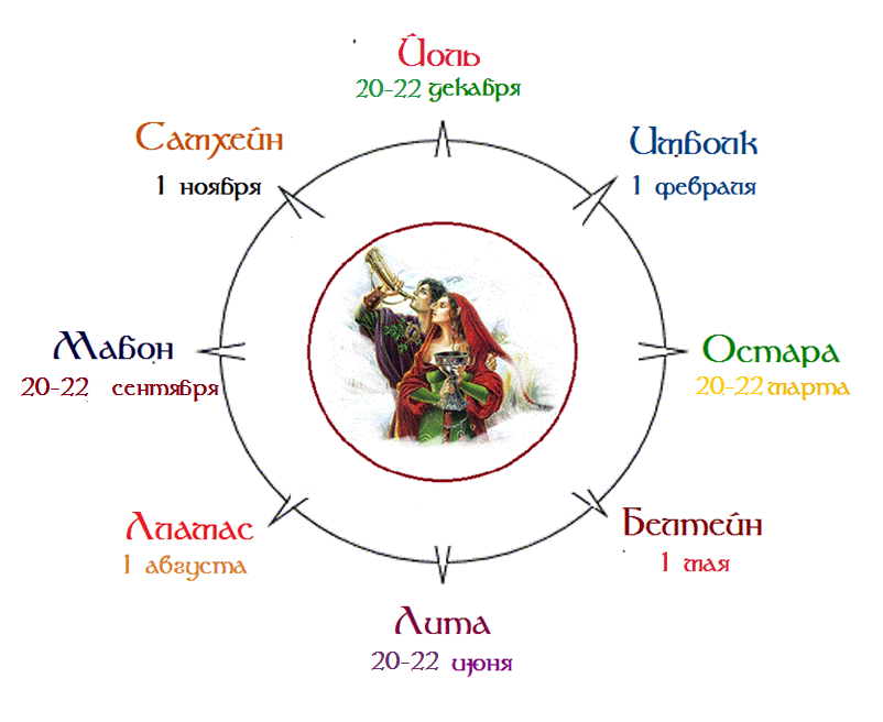 Лита колесо года 2024. Праздники колеса года 2022. Колесо года ИМБОЛК Остара. Кельтские праздники колесо года. Колесо года языческие праздники.